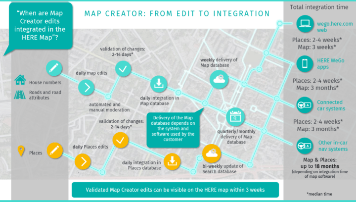 From edit to integration